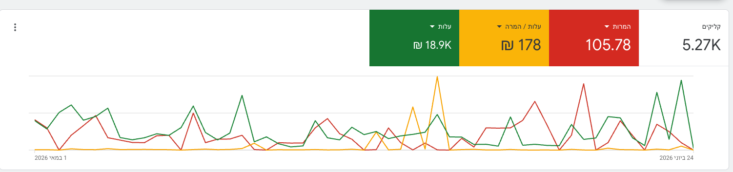 תוצאות Google Ads - לקוח 4