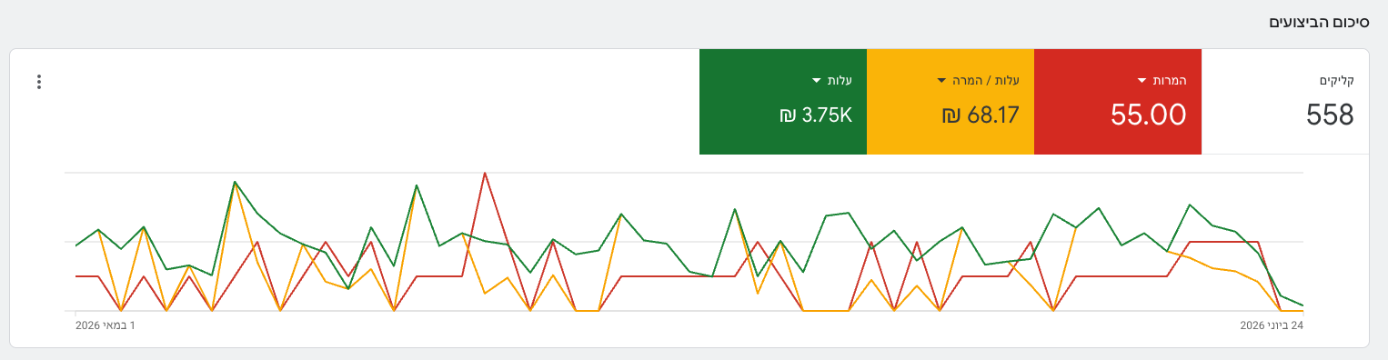 תוצאות Google Ads - לקוח 3