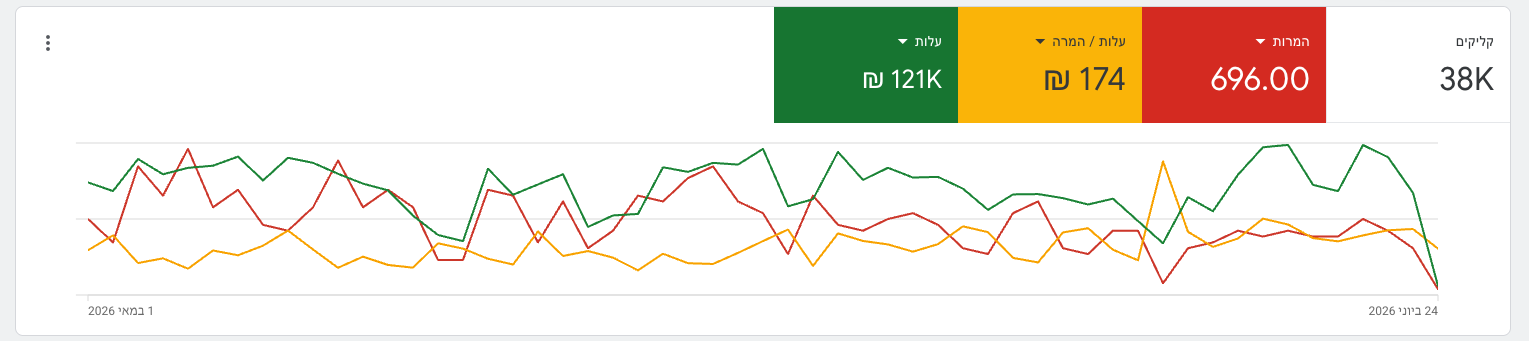 תוצאות Google Ads - לקוח 1
